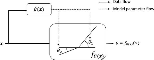 Figure 1 for Dynamic ReLU