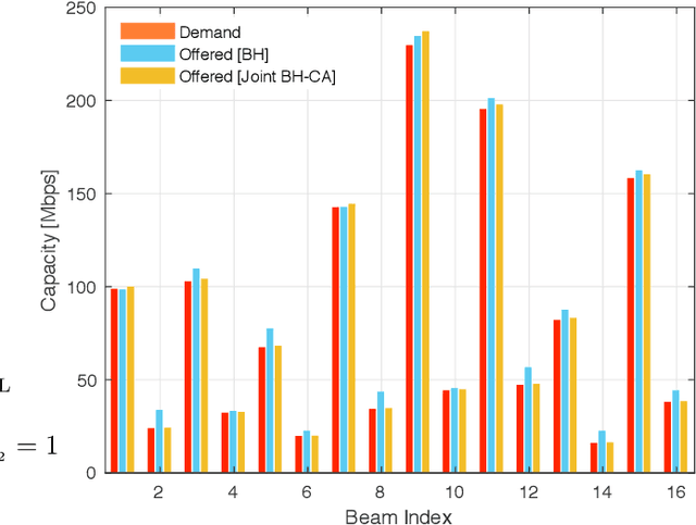 Figure 3 for Joint Beam Hopping and Carrier Aggregation in High Throughput Multi-Beam Satellite Systems