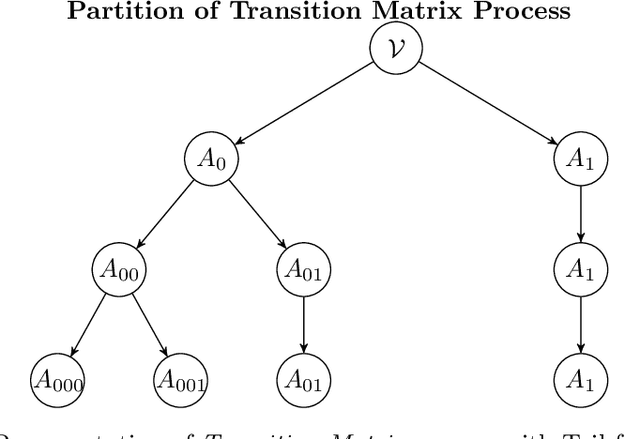 Figure 2 for Drift Estimation with Graphical Models