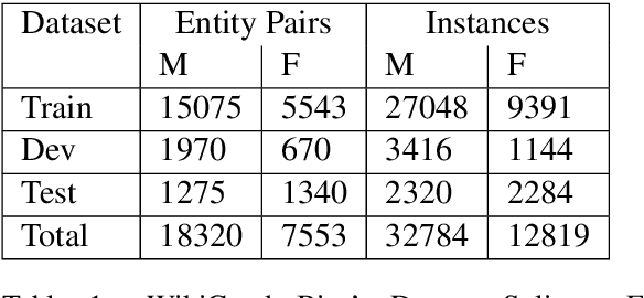 Figure 1 for Towards Understanding Gender Bias in Relation Extraction