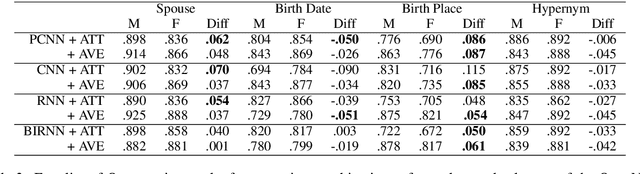 Figure 3 for Towards Understanding Gender Bias in Relation Extraction