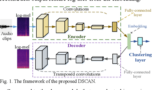 Figure 1 for Domestic Activity Clustering from Audio via Depthwise Separable Convolutional Autoencoder Network