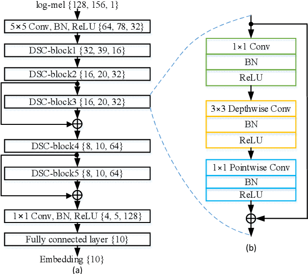 Figure 2 for Domestic Activity Clustering from Audio via Depthwise Separable Convolutional Autoencoder Network