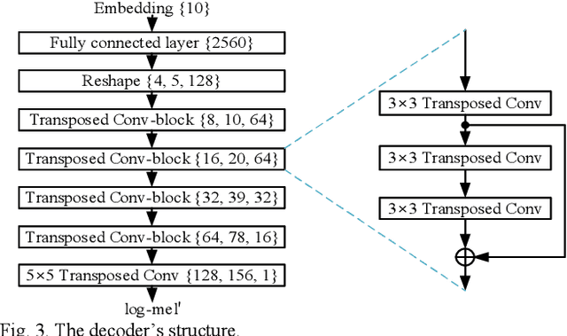 Figure 3 for Domestic Activity Clustering from Audio via Depthwise Separable Convolutional Autoencoder Network