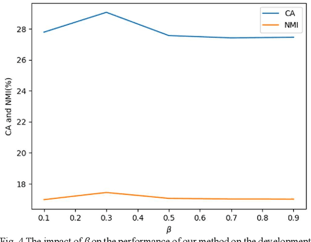Figure 4 for Domestic Activity Clustering from Audio via Depthwise Separable Convolutional Autoencoder Network