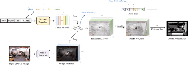 Figure 3 for Can Language Understand Depth?