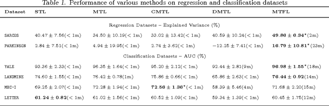 Figure 2 for A Convex Feature Learning Formulation for Latent Task Structure Discovery