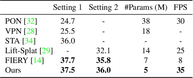 Figure 2 for Cross-view Transformers for real-time Map-view Semantic Segmentation