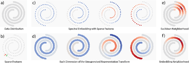 Figure 3 for Minimalistic Unsupervised Learning with the Sparse Manifold Transform