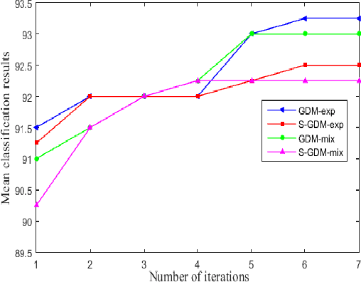 Figure 3 for Grassmannian Discriminant Maps (GDM) for Manifold Dimensionality Reduction with Application to Image Set Classification