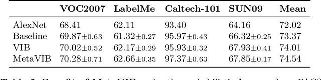 Figure 2 for Learning to Learn with Variational Information Bottleneck for Domain Generalization