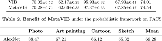 Figure 3 for Learning to Learn with Variational Information Bottleneck for Domain Generalization