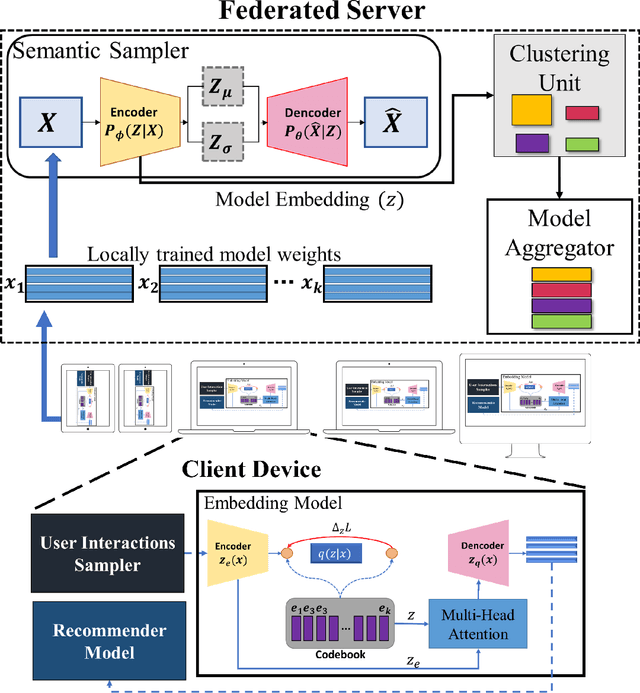 Figure 2 for ReFRS: Resource-efficient Federated Recommender System for Dynamic and Diversified User Preferences