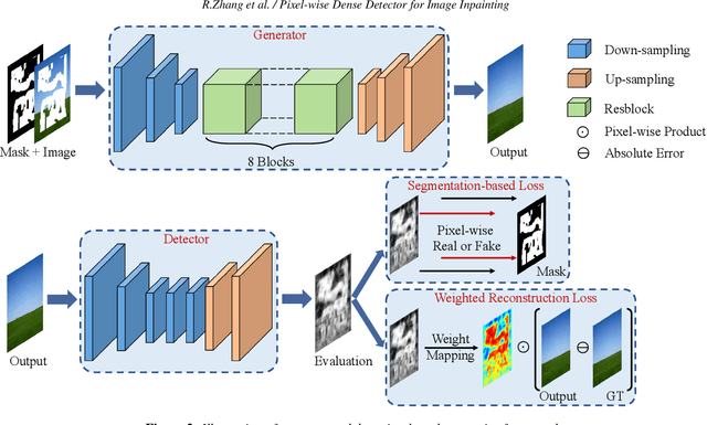 Figure 2 for Pixel-wise Dense Detector for Image Inpainting