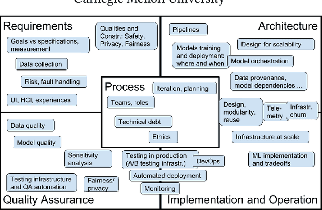 Figure 1 for Teaching Software Engineering for AI-Enabled Systems