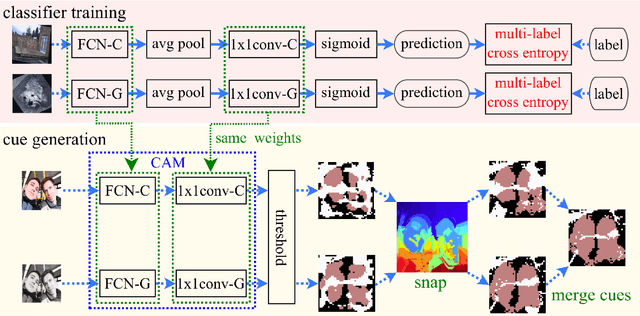 Figure 1 for Fully Using Classifiers for Weakly Supervised Semantic Segmentation with Modified Cues