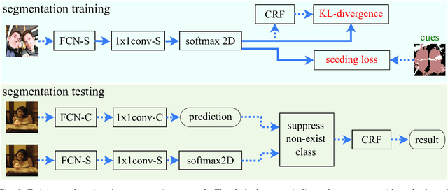 Figure 2 for Fully Using Classifiers for Weakly Supervised Semantic Segmentation with Modified Cues