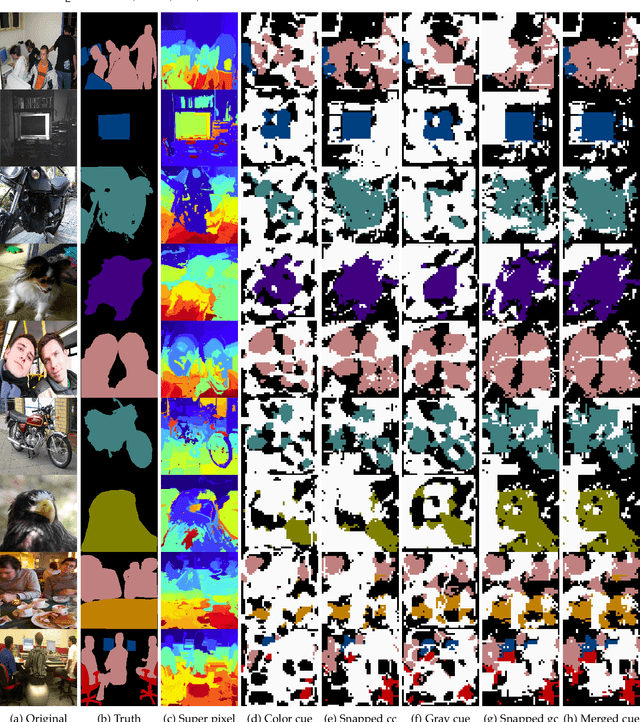 Figure 4 for Fully Using Classifiers for Weakly Supervised Semantic Segmentation with Modified Cues