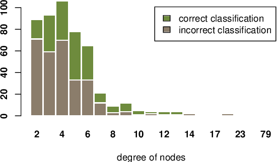 Figure 3 for GraphDefense: Towards Robust Graph Convolutional Networks