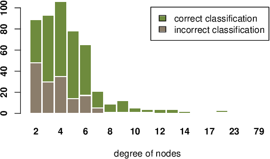 Figure 4 for GraphDefense: Towards Robust Graph Convolutional Networks