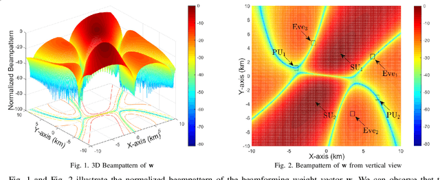 Figure 1 for Outage Constrained Robust Secure Beamforming in Cognitive Satellite-Aerial Networks