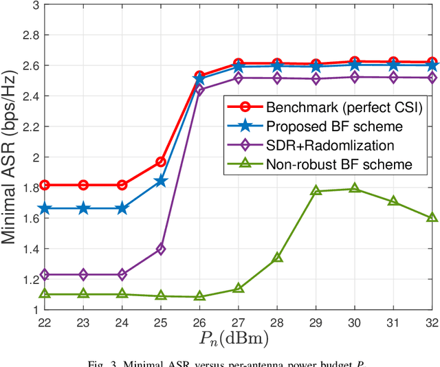 Figure 2 for Outage Constrained Robust Secure Beamforming in Cognitive Satellite-Aerial Networks