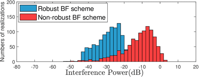 Figure 3 for Outage Constrained Robust Secure Beamforming in Cognitive Satellite-Aerial Networks