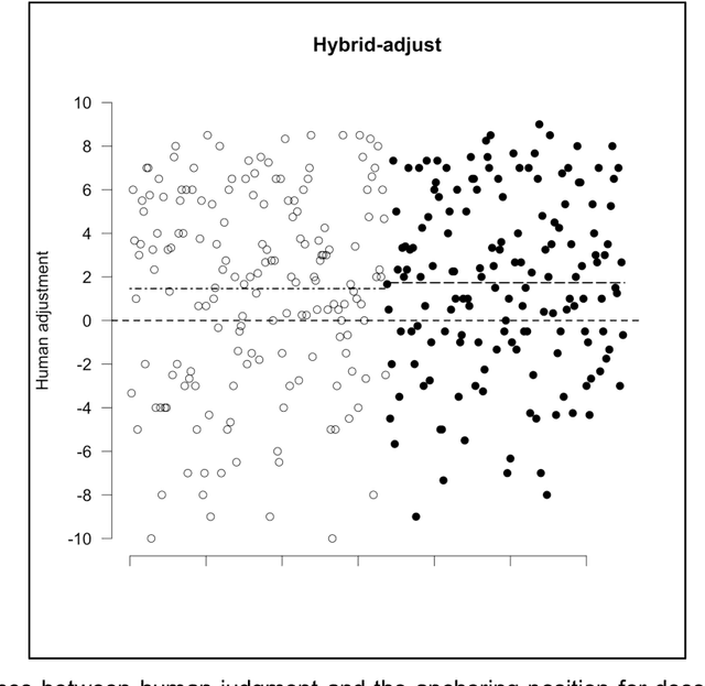 Figure 4 for How human judgment impairs automated deception detection performance