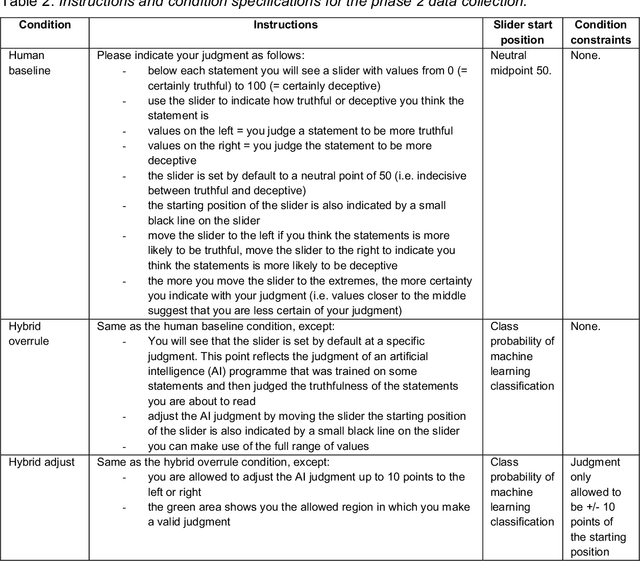 Figure 3 for How human judgment impairs automated deception detection performance