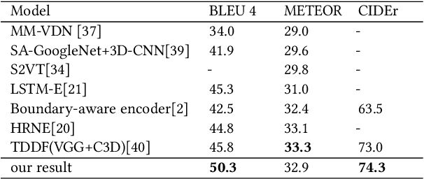 Figure 2 for Video Captioning with Boundary-aware Hierarchical Language Decoding and Joint Video Prediction