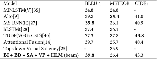 Figure 4 for Video Captioning with Boundary-aware Hierarchical Language Decoding and Joint Video Prediction