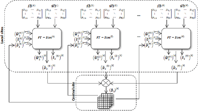 Figure 3 for Parallel architectures for fuzzy triadic similarity learning