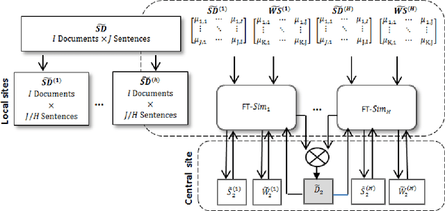Figure 4 for Parallel architectures for fuzzy triadic similarity learning