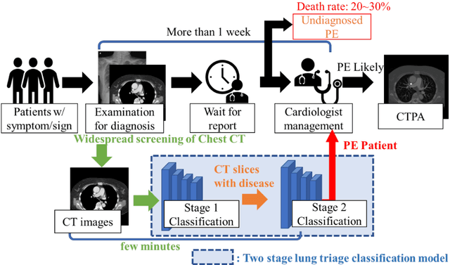 Figure 1 for Detecting Pulmonary Embolism from Computed Tomography Using Convolutional Neural Network
