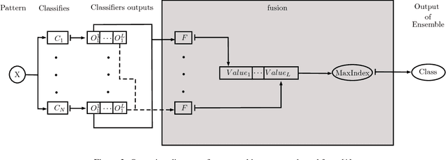 Figure 3 for Combining Multiple Algorithms in Classifier Ensembles using Generalized Mixture Functions
