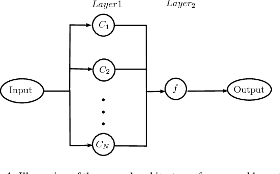 Figure 1 for Combining Multiple Algorithms in Classifier Ensembles using Generalized Mixture Functions