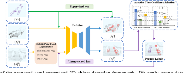 Figure 1 for Semi-supervised 3D Object Detection via Adaptive Pseudo-Labeling