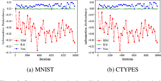 Figure 3 for Redundancy of Hidden Layers in Deep Learning: An Information Perspective
