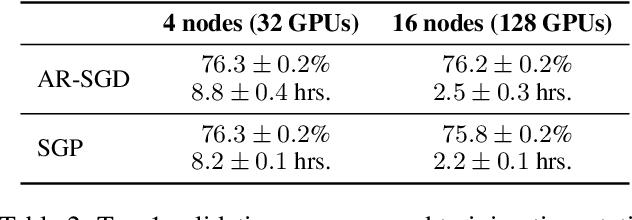 Figure 3 for Stochastic Gradient Push for Distributed Deep Learning