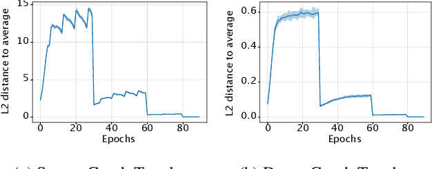 Figure 4 for Stochastic Gradient Push for Distributed Deep Learning