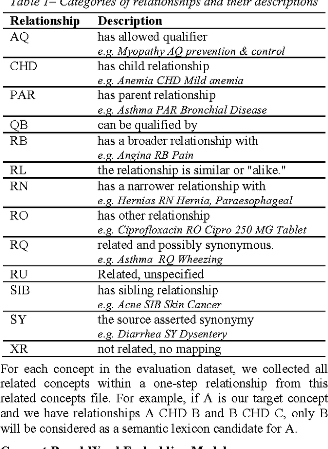 Figure 1 for Retrofitting Concept Vector Representations of Medical Concepts to Improve Estimates of Semantic Similarity and Relatedness