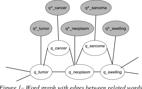 Figure 2 for Retrofitting Concept Vector Representations of Medical Concepts to Improve Estimates of Semantic Similarity and Relatedness