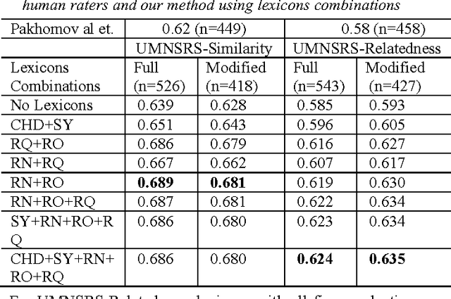 Figure 4 for Retrofitting Concept Vector Representations of Medical Concepts to Improve Estimates of Semantic Similarity and Relatedness