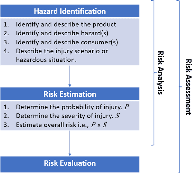 Figure 1 for Product safety idioms: a method for building causal Bayesian networks for product safety and risk assessment