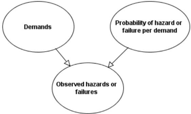 Figure 4 for Product safety idioms: a method for building causal Bayesian networks for product safety and risk assessment