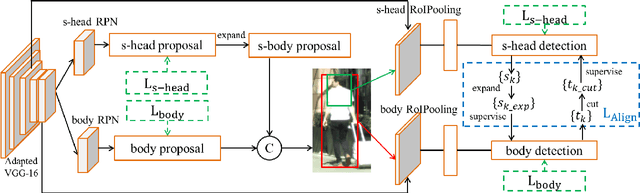 Figure 3 for Semantic Head Enhanced Pedestrian Detection in a Crowd