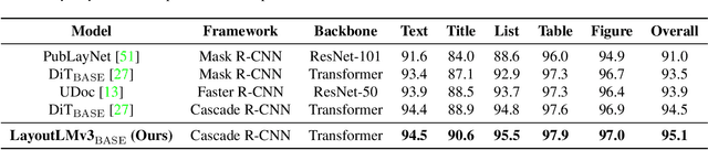 Figure 4 for LayoutLMv3: Pre-training for Document AI with Unified Text and Image Masking