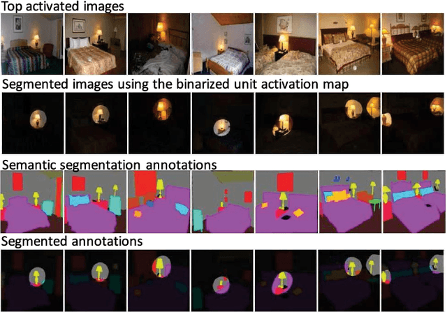 Figure 3 for Interpreting Deep Visual Representations via Network Dissection