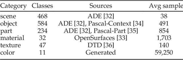 Figure 2 for Interpreting Deep Visual Representations via Network Dissection