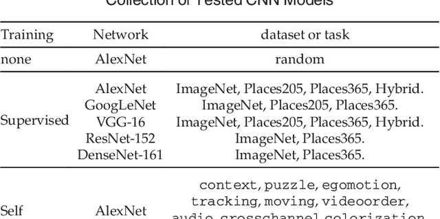 Figure 4 for Interpreting Deep Visual Representations via Network Dissection